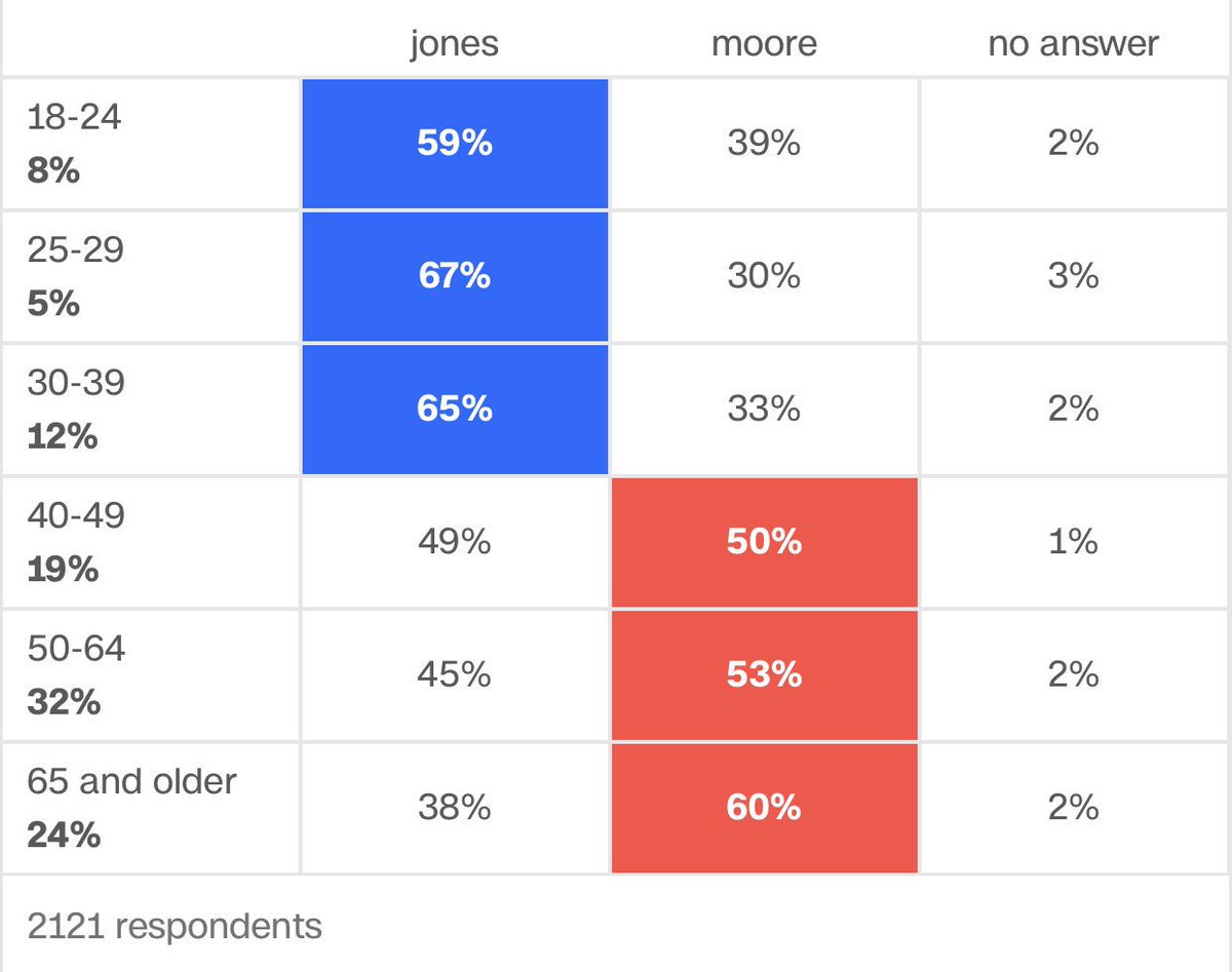 RT @raymondbraun: This is how the future voted. In Alabama. Keep this vision alive. 

#AlabamaSenateElection https://t.co/f3jgdToAoa