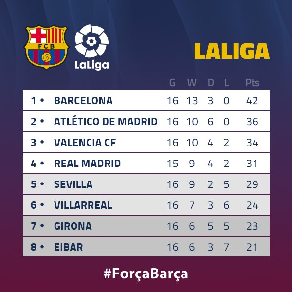 RT @FCBarcelona: ???? The table in @LaLigaEN  ????
✈️ Next stop the Santiago Bernabéu
???????? #ForçaBarça https://t.co/rrbT2RP3wa