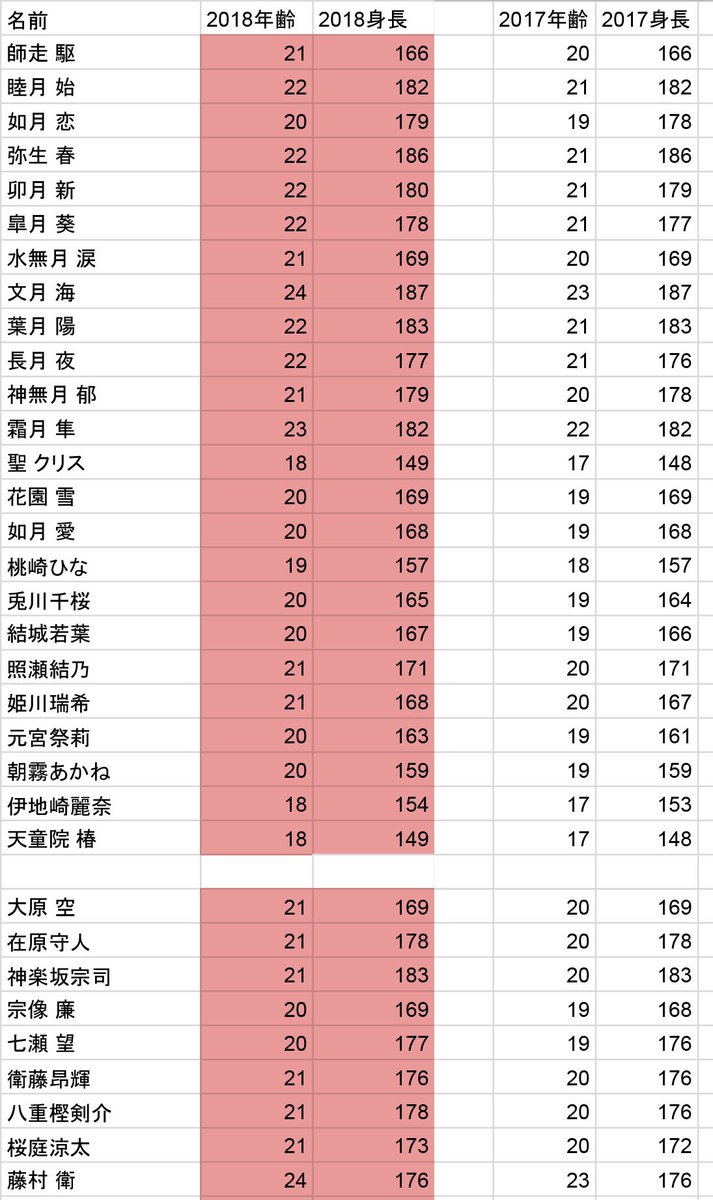 ☆2018年タレント年齢&身長設定公開☆※年齢は2018年12月31日時点の年齢です※時空法則が違う一部タレントはこの表 ☆2018年タレント年齢&身長設定公開☆※年齢は2018年12月31日時点の年齢です※時空法則が違う一部タレントはこの表