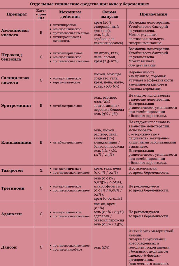 Какая Диета При Акне