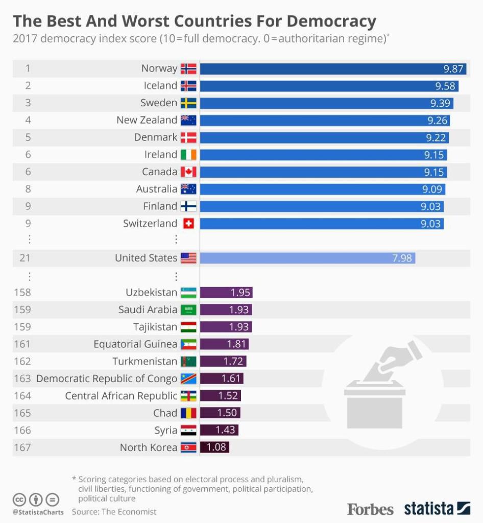 The most and least democratic countries in the world