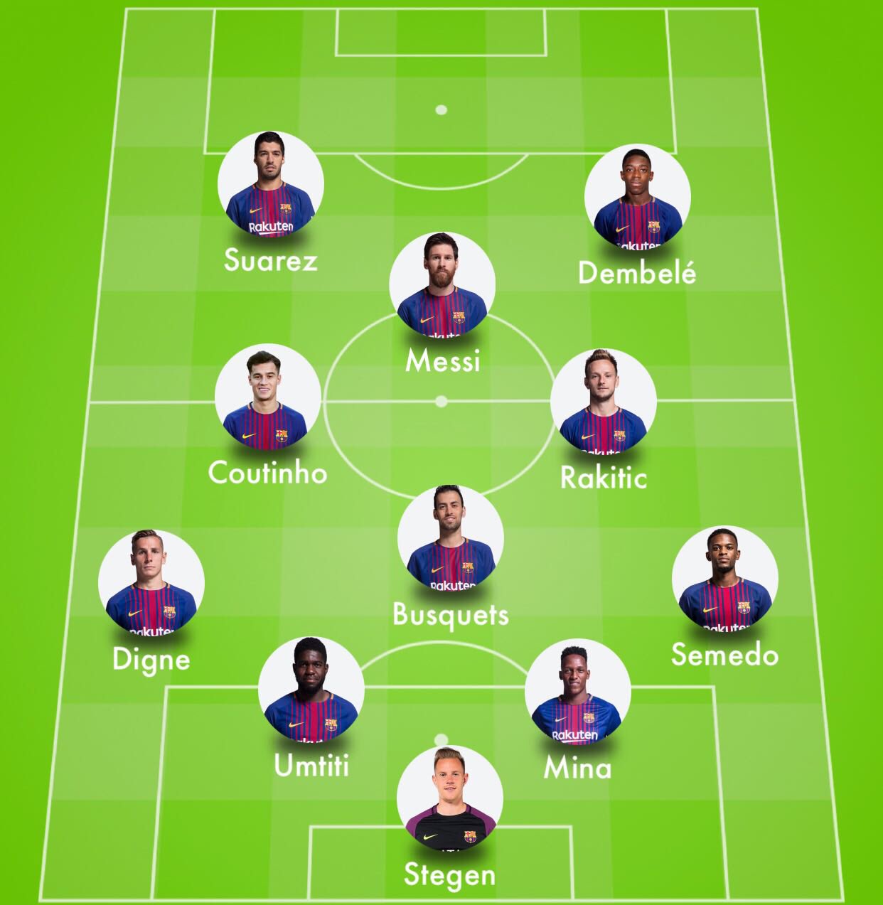 Nuestro 11 para el partido contra el Eibar: Ter Stegen; Semedo, Mina, Umtiti, Digne; Busquets, Rakitic, Coutinho; Dembélé, Lionel Messi y Luis Suárez. #FCBLive #Barça https://t.co/hat2u8Jds6