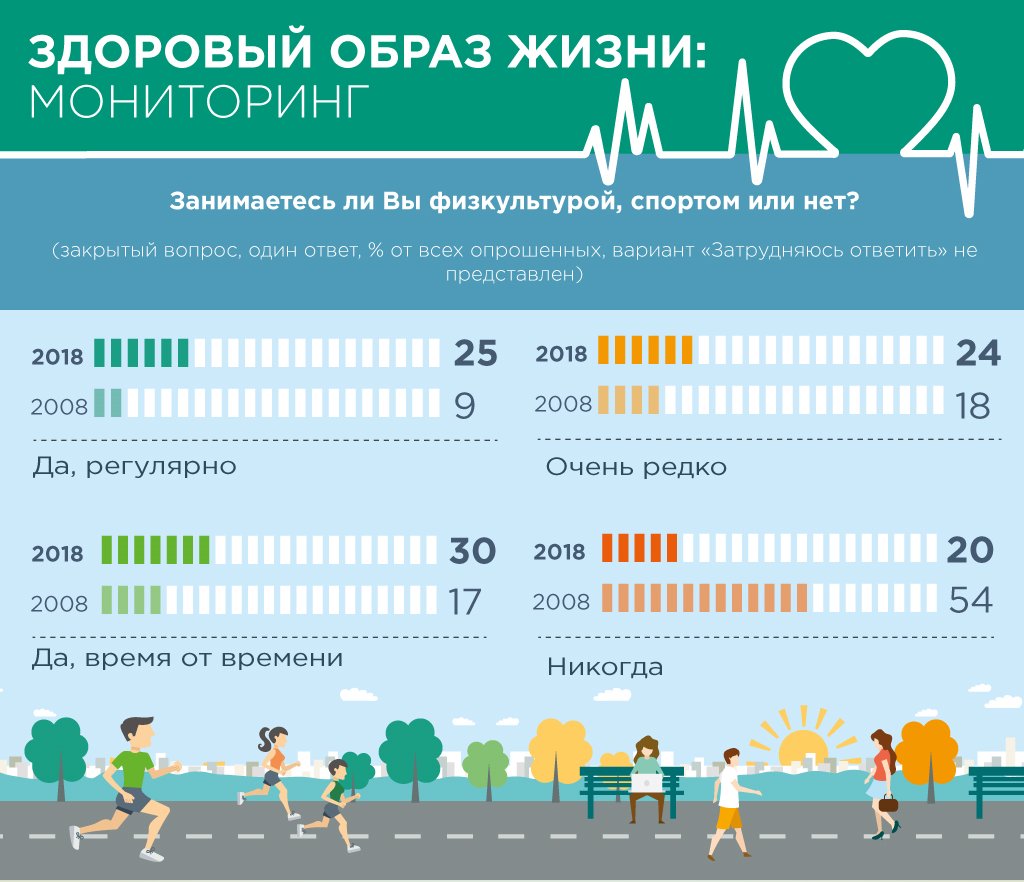 Статистика Правильного Питания В России 2021