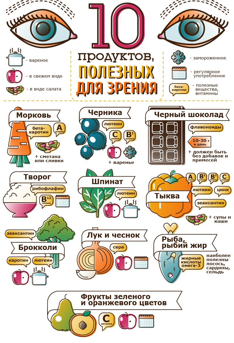 Диета При Плохом Зрении