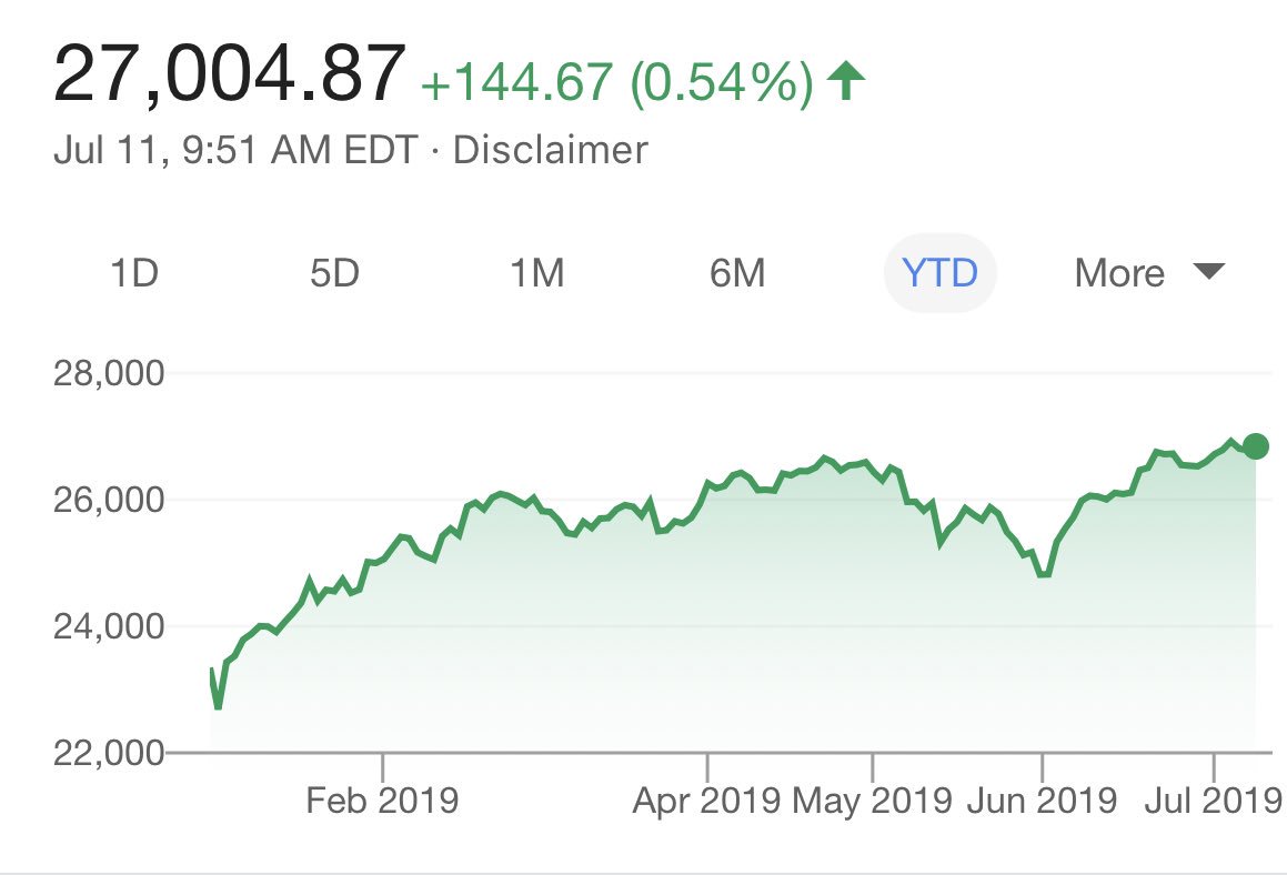 BREAKING: Dow Jones hits 27,000 for the first time ever! ???? https://t.co/xalDeEaqyM