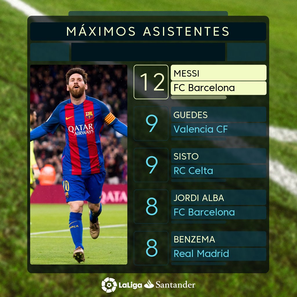 RT @LaLiga: ¡Golear y dar goles!

???? Leo Messi ???? https://t.co/lsurBVr1at