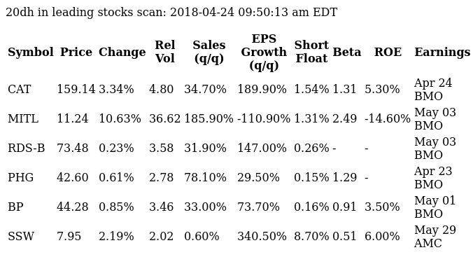 20dh in leading stocks scan $CAT, $MITL, $RDS-B, $PHG, $BP, $SSW https://t.co/MI2CfnfzRs