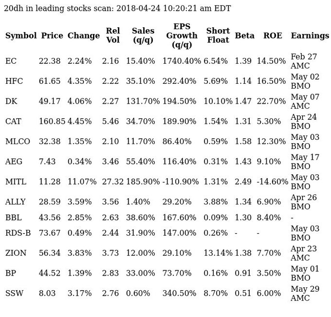 20dh in leading stocks scan $EC, $HFC, $DK, $CAT, $MLCO, $AEG, $MITL, $ALLY, $BBL, $RDS-B, $ZION, $BP, $SSW https://t.co/peYl1YQagO