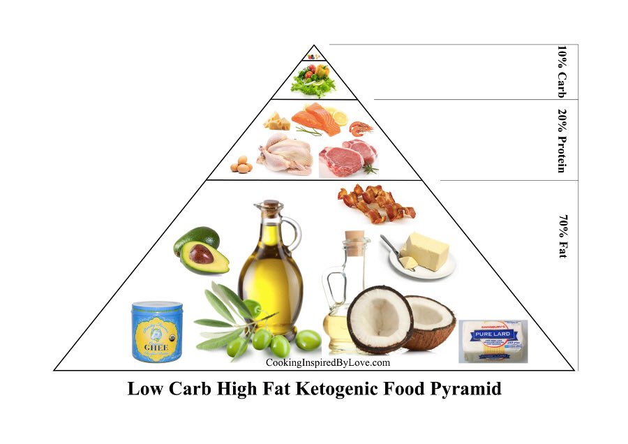 Пирамида Кето Диеты Пищевая