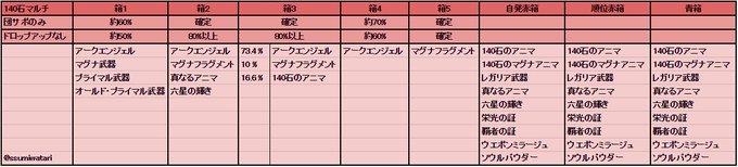 補足5ここまでを簡単にまとめると以下画像のような形に。目標物であるアニマやレガリア武器を手に入れるには団サポのみで十分で 補足5ここまでを簡単にまとめると以下画像のような形に。目標物であるアニマやレガリア武器を手に入れるには団サポのみで十分で