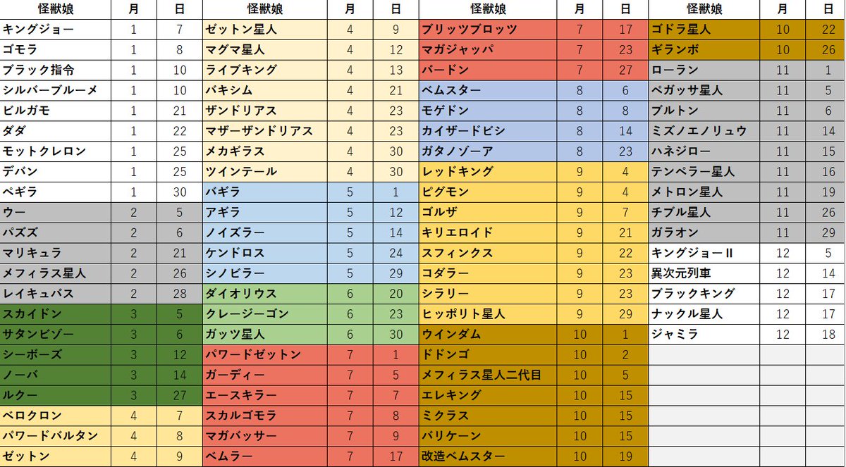 wikiと睨めっこしながら作ってみた、怪獣娘達の誕生日(放映日)リストです。需要があるかは分かりませんが、こう言うの把握 wikiと睨めっこしながら作ってみた、怪獣娘達の誕生日(放映日)リストです。需要があるかは分かりませんが、こう言うの把握