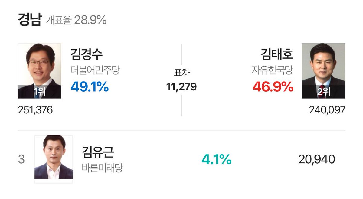 김태호 김경수 경남 후보 개표 당선 문프 hye0127