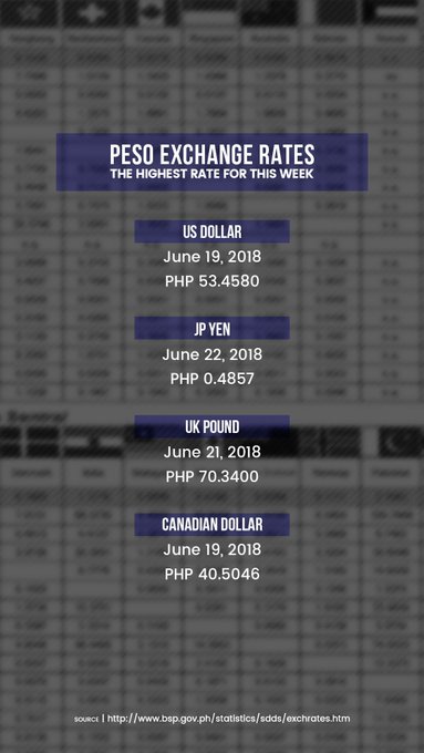 RT @manilabulletin: LOOK: Highest Foreign Exchange Rates to Peso from June 18 - 22, 2018 https://t.co/zjWhSefCLr