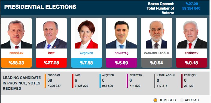 Enligt nyhetsbyrån Anadolu är 27 procent av rösterna räknade. 