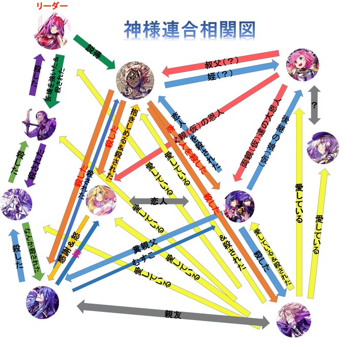 Dies irae PANTHEONに向けて神様連合相関図(仮)を作ってみました!!こいつらよく連合名乗ってんな#die Dies irae PANTHEONに向けて神様連合相関図(仮)を作ってみました!!こいつらよく連合名乗ってんな#die