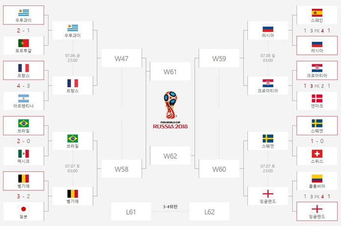 8강 월드컵 잉글랜드 프랑스 러시아 16강 강다니엘 rapter7