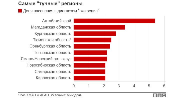 Статистика Людей С Лишним Весом В России