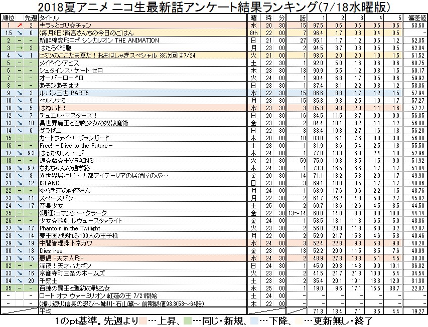 2018夏アニメ ニコ生最新話アンケート結果ランキング(7/18水曜版) #nicoch・水曜更新分( #prichan 2018夏アニメ ニコ生最新話アンケート結果ランキング(7/18水曜版) #nicoch・水曜更新分( #prichan