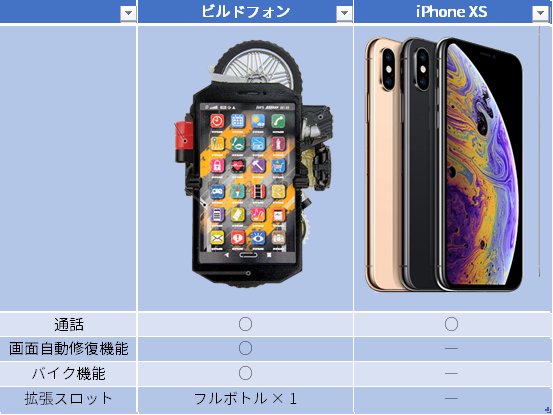 Iphone Xs買うか迷ってる人 この比較表が便利だよ