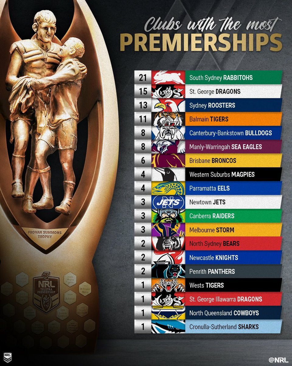 RT @NRL: That all important list of Premierships ????

#NRLGF https://t.co/GpyOm8gD3R