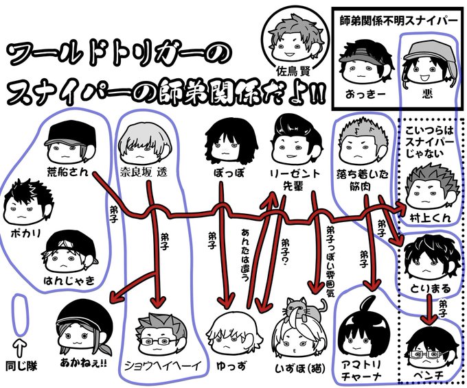 ワールドトリガー のスナイパー組とかいうヤバい集団の師弟関係をまとめました。 ワールドトリガー のスナイパー組とかいうヤバい集団の師弟関係をまとめました。