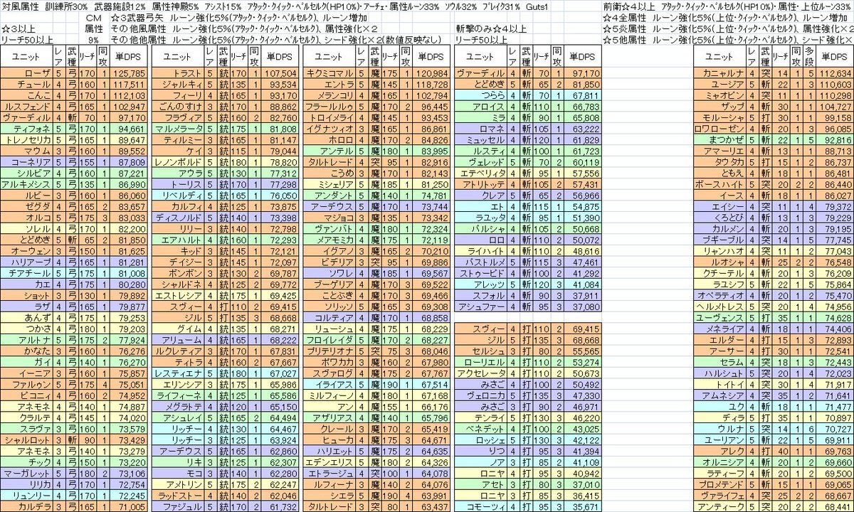 10/20開催「暴走モンスター アドゥルム出現!」が風属性との事で、対風で優秀なユニットの単体DPS一覧を作りました。テ 10/20開催「暴走モンスター アドゥルム出現!」が風属性との事で、対風で優秀なユニットの単体DPS一覧を作りました。テ
