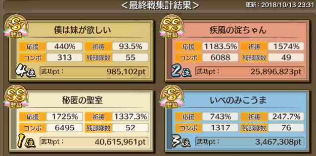 統一戦~今日は、深夜1時過ぎに帰宅。マッチは、疾風の淀ちゃんでした!カイコさん、オリゴさん、雪つばめさんが一騎当千で引っ 統一戦~今日は、深夜1時過ぎに帰宅。マッチは、疾風の淀ちゃんでした!カイコさん、オリゴさん、雪つばめさんが一騎当千で引っ