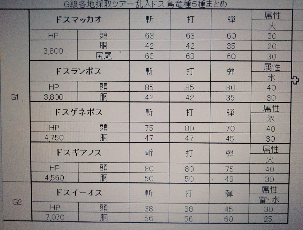 昨日やけにドスイーオスつええな、と思ったので鳥竜種ドス○○五体しらべてみました。ドスイーオスだんちがいにつよい。ちなみに 昨日やけにドスイーオスつええな、と思ったので鳥竜種ドス○○五体しらべてみました。ドスイーオスだんちがいにつよい。ちなみに
