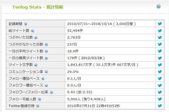 そういえば今日一番言いたかったことがありましてね!なんとさちこさん、Twitter始めて3000日目なのです!!もちろん そういえば今日一番言いたかったことがありましてね!なんとさちこさん、Twitter始めて3000日目なのです!!もちろん