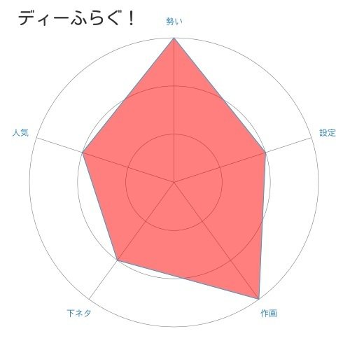 「下ネタという概念が存在しない退屈な世界(下セカ)」好きのためのおすすめアニメ度 「下ネタという概念が存在しない退屈な世界(下セカ)」好きのためのおすすめアニメ度