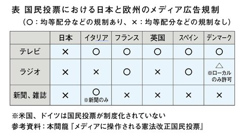 知られていない「憲法改正国民投票」のルール。莫大な資金、広告に支配される危険性ー求められるCM規制、均等配分、第三者機関 知られていない「憲法改正国民投票」のルール。莫大な資金、広告に支配される危険性ー求められるCM規制、均等配分、第三者機関