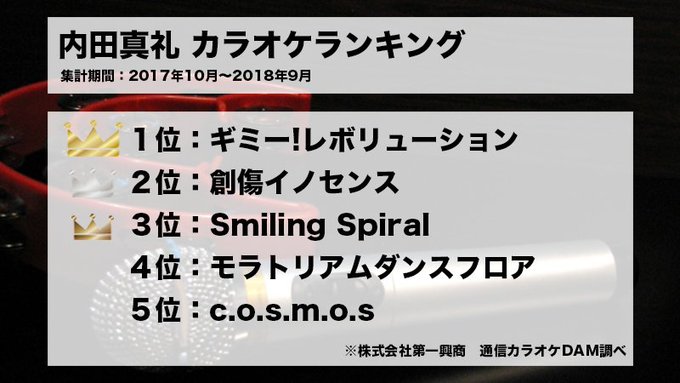 👑"#内田真礼"カラオケランキング👑1位の「ギミーレボリューション」は、テレビアニメ『俺、ツインテールになります。』のO 👑"#内田真礼"カラオケランキング👑1位の「ギミーレボリューション」は、テレビアニメ『俺、ツインテールになります。』のO