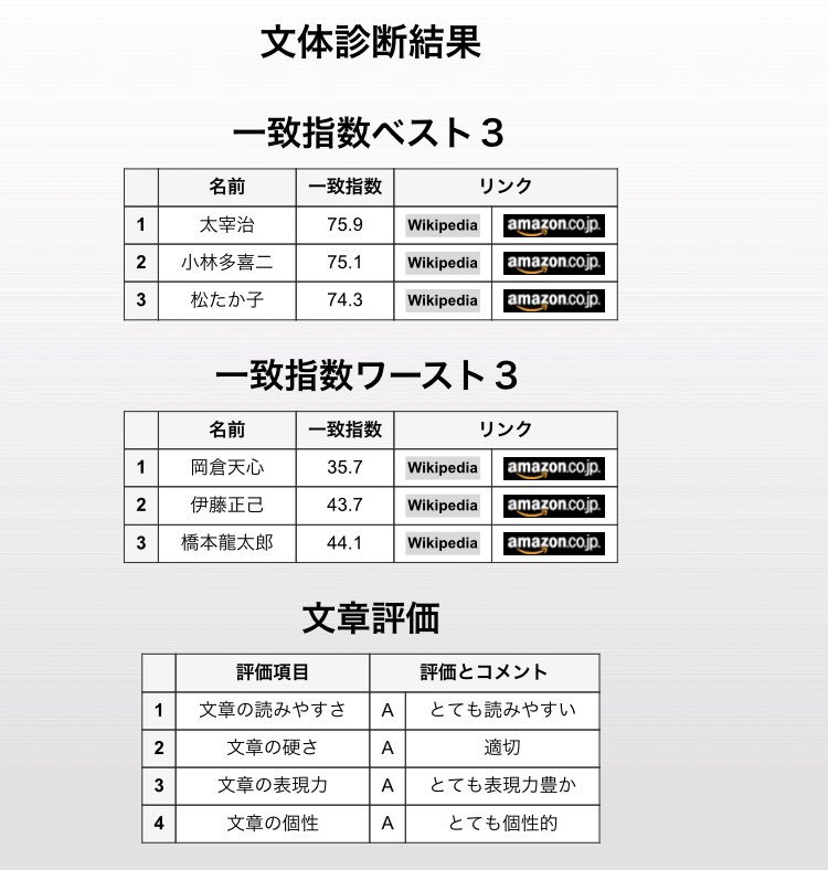 文体をチェックしてくれる文体診断ロゴーン京都ホームズ新刊でチェックしてもらいました良すぎる結果に戸惑う( ゚д゚)(でも 文体をチェックしてくれる文体診断ロゴーン京都ホームズ新刊でチェックしてもらいました良すぎる結果に戸惑う( ゚д゚)(でも
