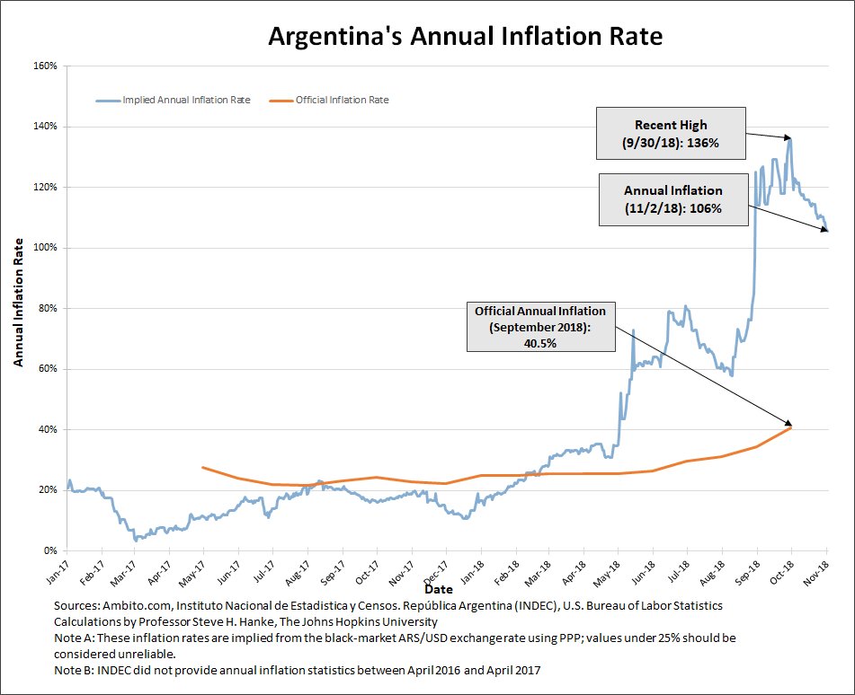 The annual inflation rate in argentina measured for yesterday, 11/2/18