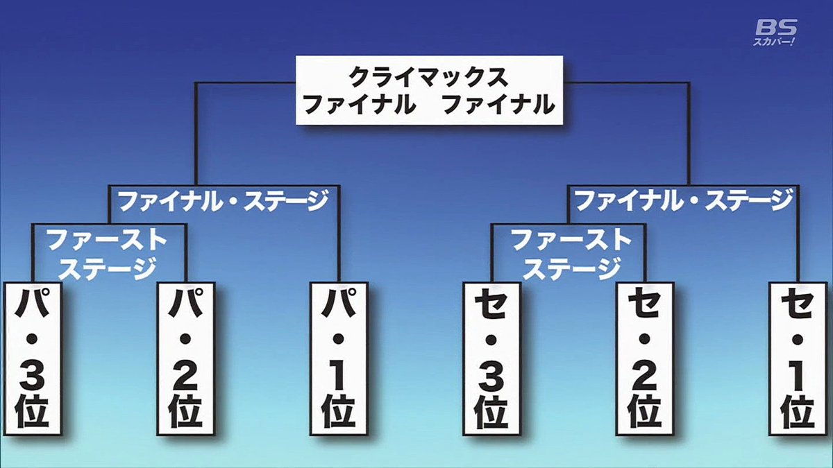 本当の日本シリーズは何年も前に無くなった今の日本シリーズはクライマックス ファイナル ファイナル ステージです。…って、 本当の日本シリーズは何年も前に無くなった今の日本シリーズはクライマックス ファイナル ファイナル ステージです。…って、