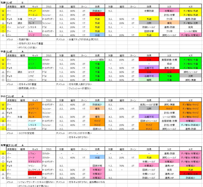 あまりコンボを意識した編成を見かけないので参考にどうぞ。ハロウィン以降は更新してません。クールタイムが無いのはご愛嬌(作 あまりコンボを意識した編成を見かけないので参考にどうぞ。ハロウィン以降は更新してません。クールタイムが無いのはご愛嬌(作