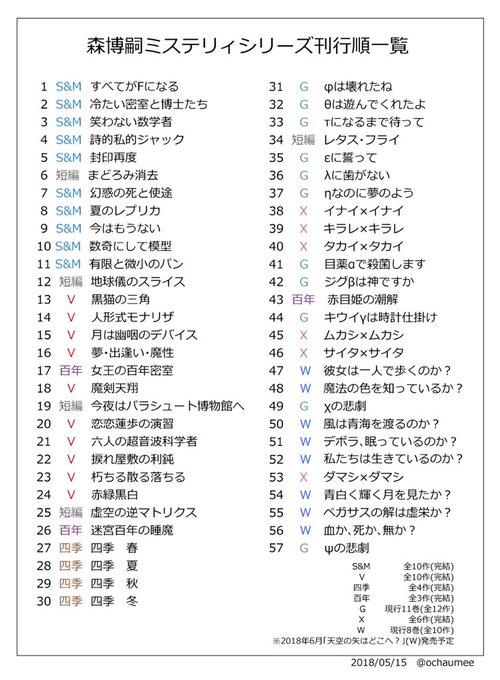 第1回メフィスト賞受賞「すべてがFになる」から続く作品群を読んでください 最初は読書マウントのためでいいのでお願いしま 第1回メフィスト賞受賞「すべてがFになる」から続く作品群を読んでください 最初は読書マウントのためでいいのでお願いしま