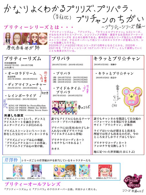 プリリズ(キンプリ)、プリパラ、プリチャンの違いがよくわからないという友人のために作った、プリティーシリーズの違いをざっ プリリズ(キンプリ)、プリパラ、プリチャンの違いがよくわからないという友人のために作った、プリティーシリーズの違いをざっ