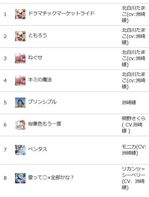 前から洲崎西聞いてて好きだったんだけど歌声がこんなに良いとは思わなかった 前から洲崎西聞いてて好きだったんだけど歌声がこんなに良いとは思わなかった