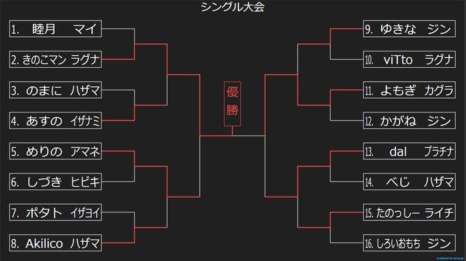本日の新宿スポーツランド本館BBCFレディースシングル大会の参加者は16名、優勝は「きのこマン|ラグナ」となりました!本 本日の新宿スポーツランド本館BBCFレディースシングル大会の参加者は16名、優勝は「きのこマン|ラグナ」となりました!本