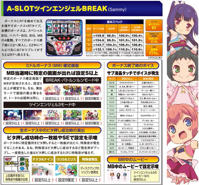 《1月号 発売中》「A-SLOTツインエンジェルBREAK」は、MB当選時に特定のボーナス確定画面が出現すると設定5以上 《1月号 発売中》「A-SLOTツインエンジェルBREAK」は、MB当選時に特定のボーナス確定画面が出現すると設定5以上