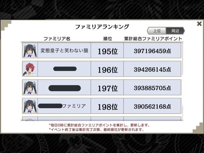 変猫ファミリアは現在195位。昨日は団員の皆さんイベント頑張ってくれたのでこのまま目標の100位以内に向けて走ります!残 変猫ファミリアは現在195位。昨日は団員の皆さんイベント頑張ってくれたのでこのまま目標の100位以内に向けて走ります!残