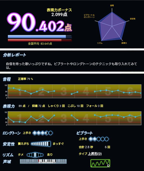 こないだ、友達とカラオケに行って精密採点DX-Gで採点したら、リベラシオンはうろ覚えなのに90点超えが2曲も出ました!( こないだ、友達とカラオケに行って精密採点DX-Gで採点したら、リベラシオンはうろ覚えなのに90点超えが2曲も出ました!(