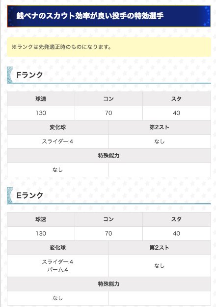 ランク別の選手能力目安を銭ペナのときにまとめていたので、過去記事になりますが特効育成の参考にどうぞ!【パワプロアプリ】ラ ランク別の選手能力目安を銭ペナのときにまとめていたので、過去記事になりますが特効育成の参考にどうぞ!【パワプロアプリ】ラ
