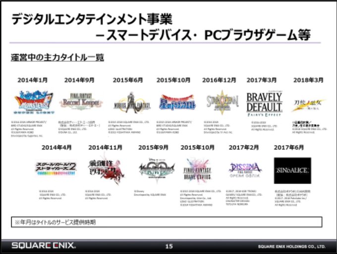 スクエニのソシャゲ部門が不調で「タイトル数を絞る」との発表があって、スクストが心配だったけど、どうやら「残す側」に位置し スクエニのソシャゲ部門が不調で「タイトル数を絞る」との発表があって、スクストが心配だったけど、どうやら「残す側」に位置し