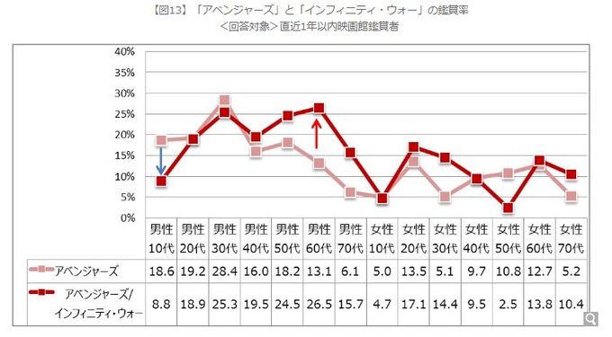 スーパーヒーロー映画が日本で振るわないのはさんざん言われて来たけど、AVG1からIWの客層推移で10代男子が10ポイント スーパーヒーロー映画が日本で振るわないのはさんざん言われて来たけど、AVG1からIWの客層推移で10代男子が10ポイント