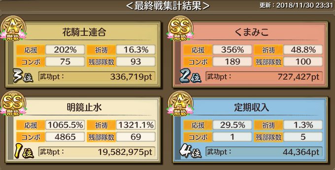 <#戦プロ 11/30 通常レートマッチング戦(イベ間期8日目)>日付け変わりまして昨日は残業で3戦目出られず4戦目も体 <#戦プロ 11/30 通常レートマッチング戦(イベ間期8日目)>日付け変わりまして昨日は残業で3戦目出られず4戦目も体