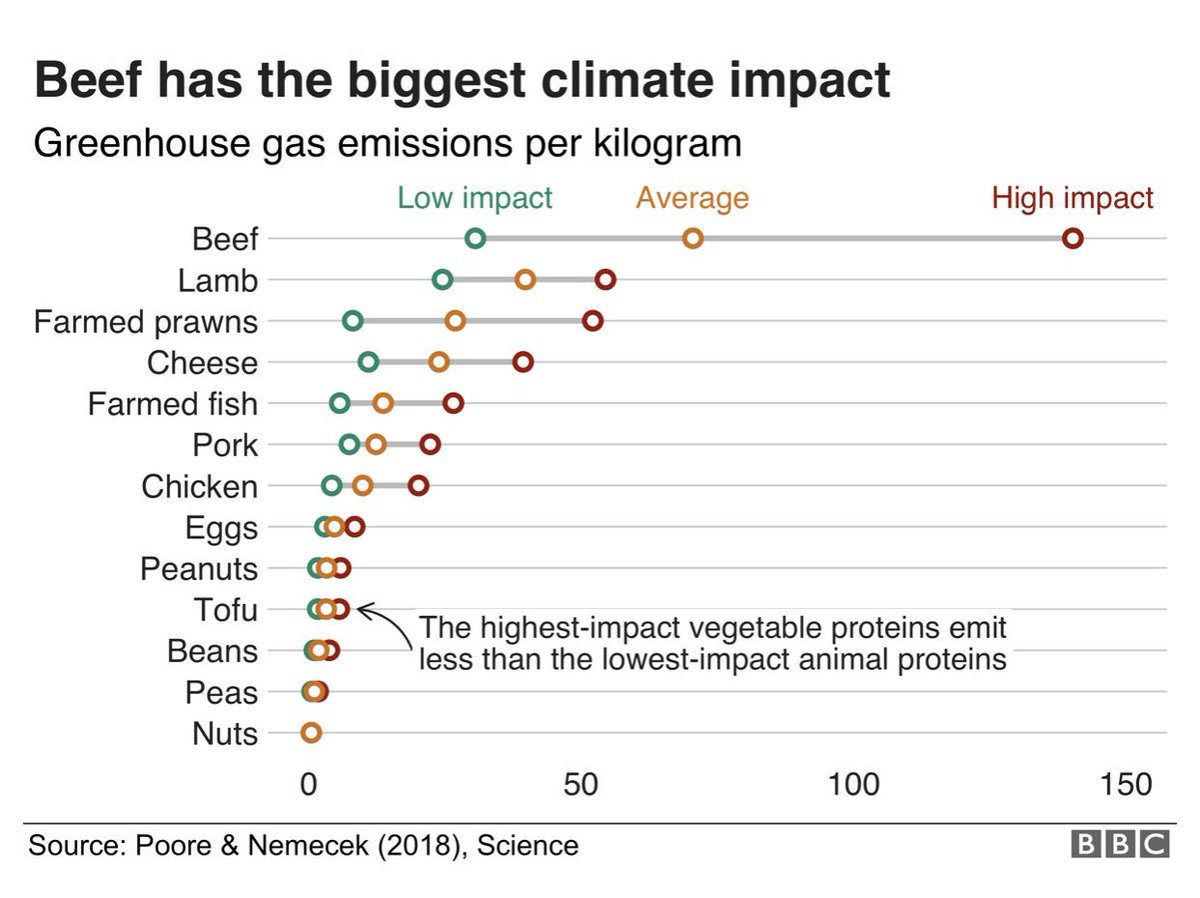 This chart says it all about the earth’s climate impact. If you care about this planet #govegan ???? https://t.co/WBk10neMdu