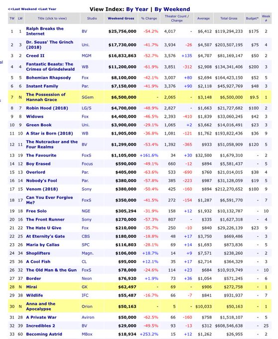 アメリカで公開中の邦画2作品、2週目の『万引き家族』は公開館数が9館増えて14館となりランキングも34位→24位にアップ アメリカで公開中の邦画2作品、2週目の『万引き家族』は公開館数が9館増えて14館となりランキングも34位→24位にアップ