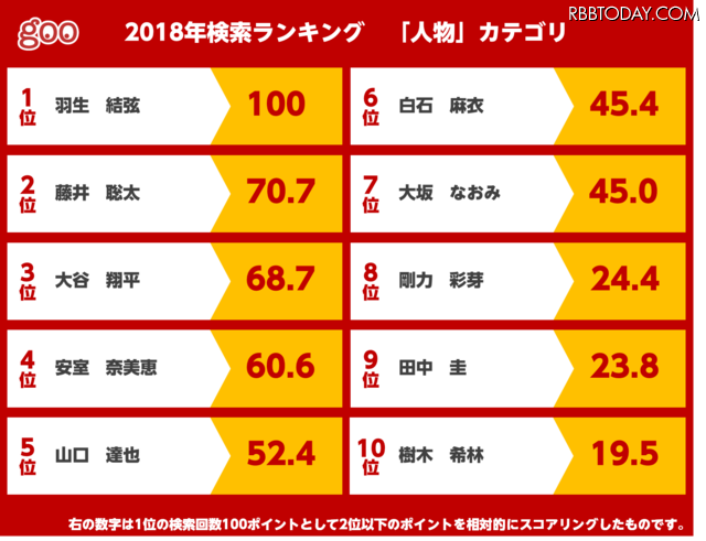 【検索ログが基準】今年「gooウェブ検索」で最も話題になった人物は「羽生結弦」商品では「ドライブレコーダー」が1位。ドラ 【検索ログが基準】今年「gooウェブ検索」で最も話題になった人物は「羽生結弦」商品では「ドライブレコーダー」が1位。ドラ